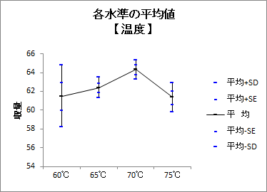 各水準の平均値1 各水準の平均値1
