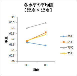 各水準の平均値2 各水準の平均値2