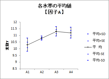 一元配置分散分析 | 各水準の平均値グラフ 一元配置分散分析 | 各水準の平均値グラフ