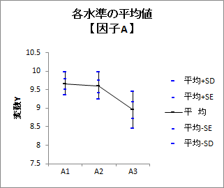 一元配置分散分析(対応あり) | 各水準の平均値グラフ 一元配置分散分析(対応あり) | 各水準の平均値グラフ