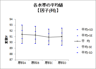 二元配置分散分析 | 各水準の平均値 因子(列) 二元配置分散分析 | 各水準の平均値 因子(列)