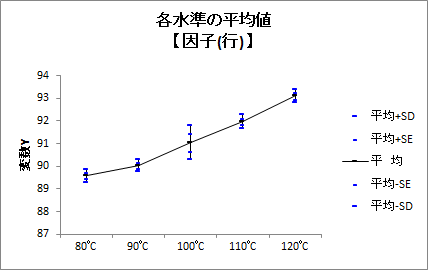 二元配置分散分析 | 各水準の平均値 因子(行) 二元配置分散分析 | 各水準の平均値 因子(行)