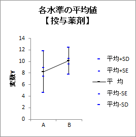 二元配置分散分析(対応あり)| 各水準の平均値1 二元配置分散分析(対応あり)| 各水準の平均値1