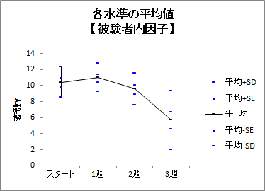 二元配置分散分析(対応あり)| 各水準の平均値2 二元配置分散分析(対応あり)| 各水準の平均値2
