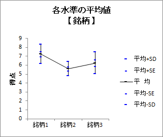 各水準の平均値 各水準の平均値