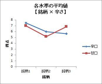 各水準の平均値(2因子) 各水準の平均値(2因子)