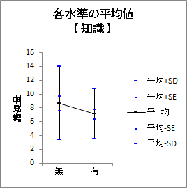 各水準の平均値 各水準の平均値