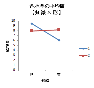 各水準の平均値(2因子) 各水準の平均値