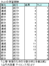 多元配置分散分析(対応あり) 多元配置分散分析(対応あり)