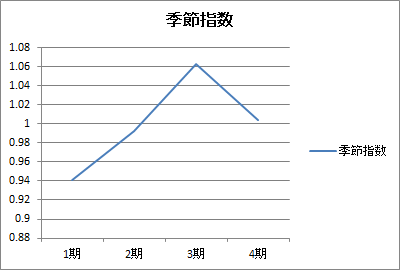 連環比率法(季節指数) 連環比率法(季節指数)