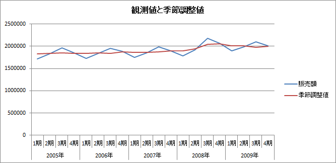 連環比率法(観測値と季節調整値) 連環比率法(観測値と季節調整値)