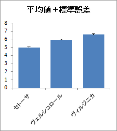 平均値+標準誤差 平均値+標準誤差