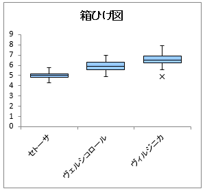 縦方向の箱ひげ図 縦方向の箱ひげ図