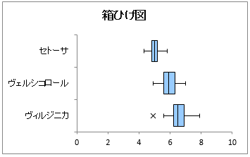 横方向の箱ひげ図 横方向の箱ひげ図