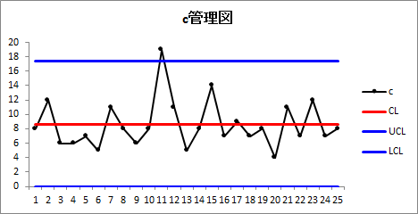 c管理図 c管理図