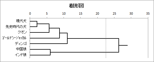 クラスター分析 | 凝集法 | 樹形図(横) クラスター分析 | 凝集法 | 樹形図(横)