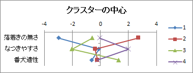 クラスター分析 | k-means法 | クラスターの中心 クラスター分析 | k-means法 | クラスターの中心