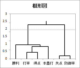クラスター分析 | 凝集法 | 樹形図(縦) クラスター分析 | 凝集法 | 樹形図(縦)