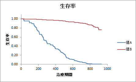 Cox比例ハザードモデル(出力:生存率) Cox比例ハザードモデル(出力:生存率)