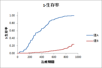 Cox比例ハザードモデル(出力:1-生存率) Cox比例ハザードモデル(出力:1-生存率)