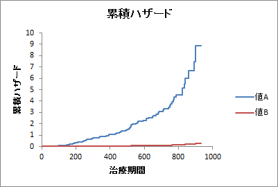 Cox比例ハザードモデル(出力:累積ハザード) Cox比例ハザードモデル(出力:累積ハザード)