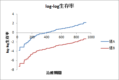 Cox比例ハザードモデル(出力:log-log生存率) Cox比例ハザードモデル(出力:log-log生存率)