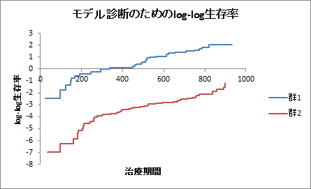 Cox比例ハザードモデル(出力:モデル) Cox比例ハザードモデル(出力:モデル)