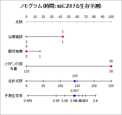 Cox比例ハザードモデル(出力:ノモグラム) Cox比例ハザードモデル(出力:ノモグラム)