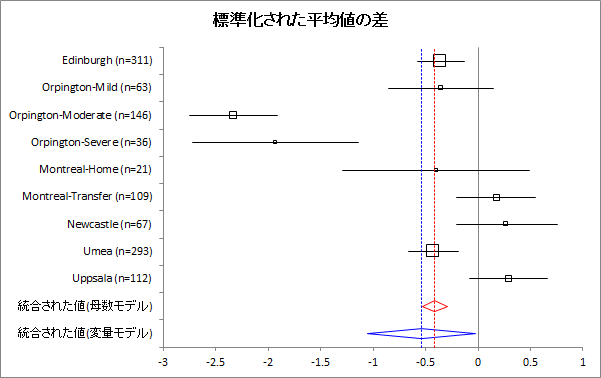 フォレストプロット(標準化された平均値の差) フォレストプロット(標準化された平均値の差)