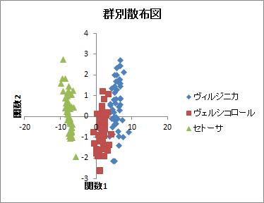 判別分析 | 群別散布図 判別分析 | 群別散布図