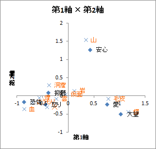 双対尺度法 | 散布図「第1軸 × 第2軸」 双対尺度法 | 散布図「第1軸 × 第2軸」
