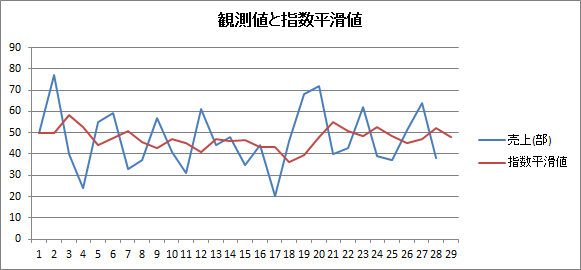 指数平滑法(観測値と指数平滑値) 指数平滑法(観測値と指数平滑値)