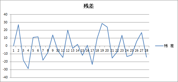 指数平滑法(残差) 指数平滑法(残差)