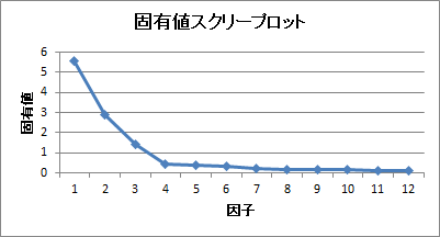 因子分析 | 固有値スクリープロット 因子分析 | 固有値スクリープロット