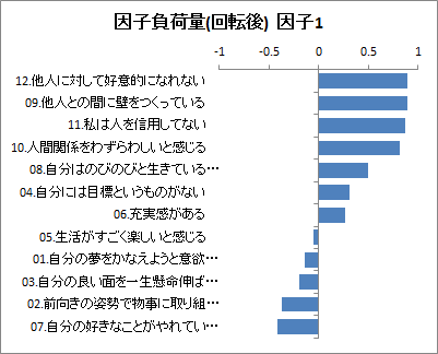 因子分分析 | 因子負荷量 因子分析 | 因子負荷量