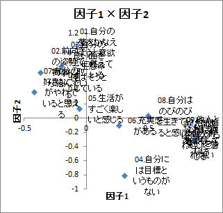 因子分析 | 主成分1×主成分2 因子分析 | 主成分1×主成分2