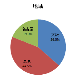 度数分布(グラフ) 度数分布(グラフ)