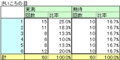 適合度の検定 適合度の検定