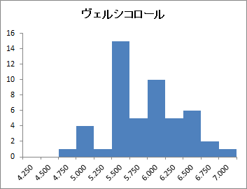 ヒストグラム ヒストグラム