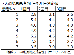 一元配置変量のレイアウト例 一元配置変量のレイアウト例