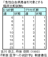 カプラン=マイヤー(表形式) カプラン=マイヤー(表形式)