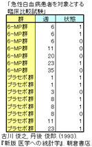 カプラン=マイヤー(データベース形式) カプラン=マイヤー(データベース形式)