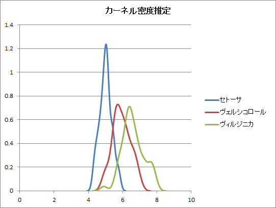 カーネル密度曲線 カーネル密度曲線
