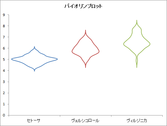 バイオリンプロット バイオリンプロット