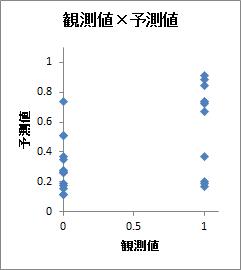 二項ロジスティック回帰分析 | 散布図「観測値 × 予測値」 二項ロジスティック回帰分析 | 散布図「観測値 × 予測値」