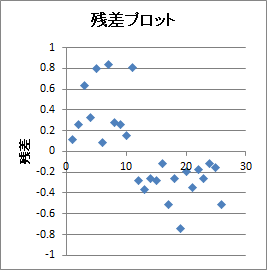 二項ロジスティック回帰分析 | 残差プロット 二項ロジスティック回帰分析 | 残差プロット