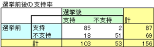 マクネマー検定 マクネマー検定