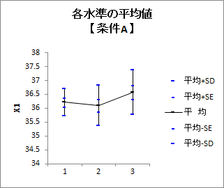 各水準の平均値1 各水準の平均値1