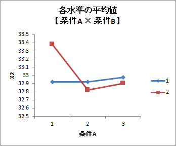 各水準の平均値2 各水準の平均値2