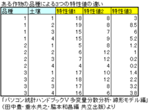 多変量分散分析 多変量分散分析